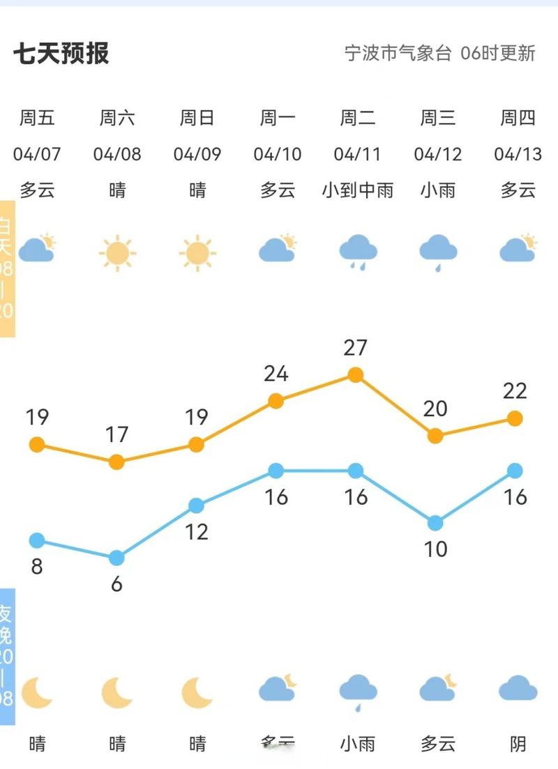 宁波镇海天气预报一周