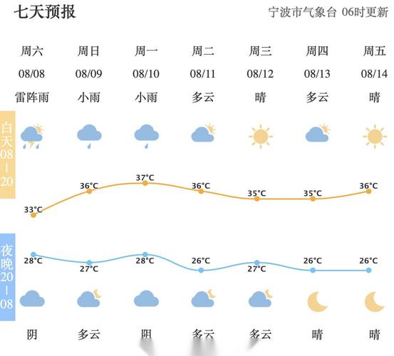 宁波镇海天气预报15天查询