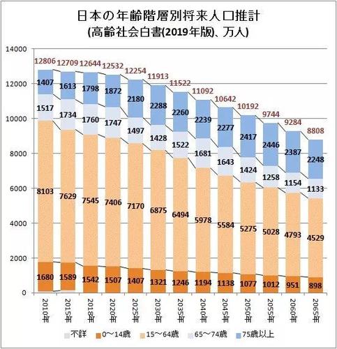 日本多少人口2019